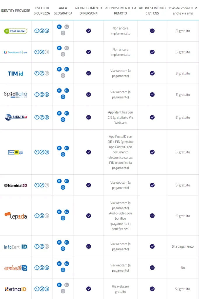 Gli Identity Provider per lo SPID nel 2023